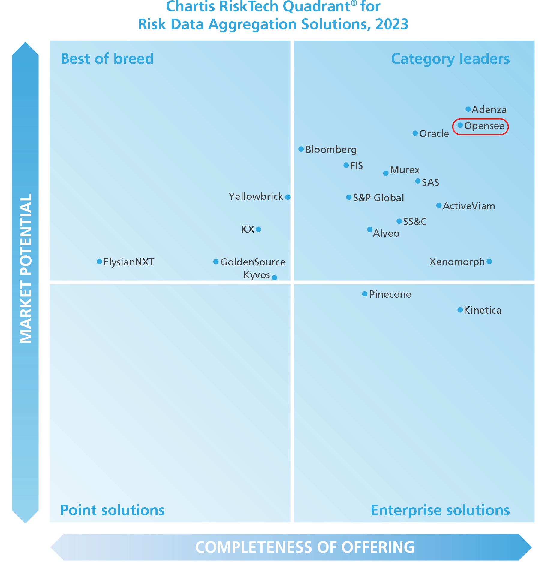 Opensee named a Category Leader in three RiskTech Quadrants